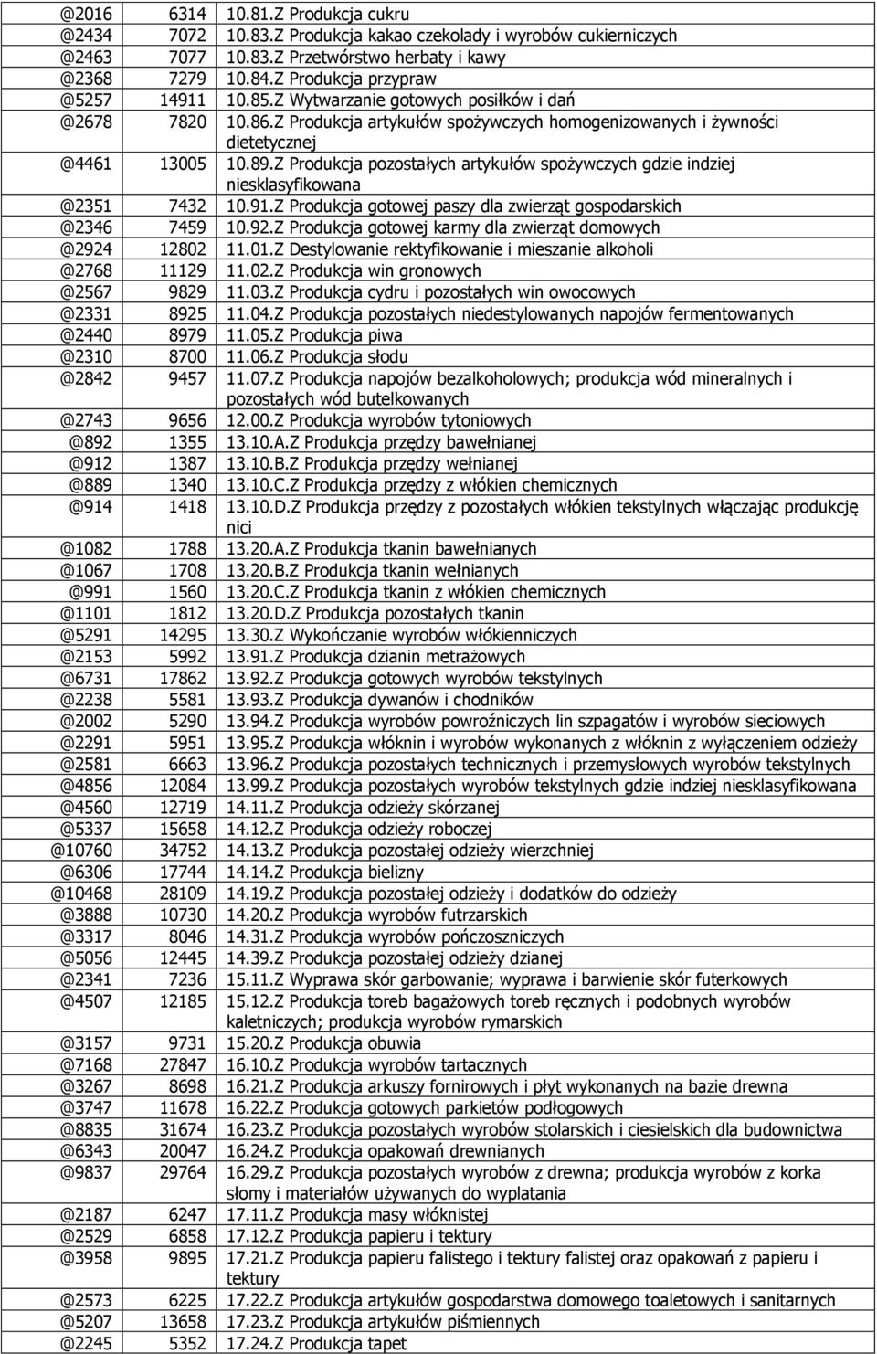 Z Produkcja pozostałych artykułów spożywczych gdzie indziej @2351 7432 10.91.Z Produkcja gotowej paszy dla zwierząt gospodarskich @2346 7459 10.92.