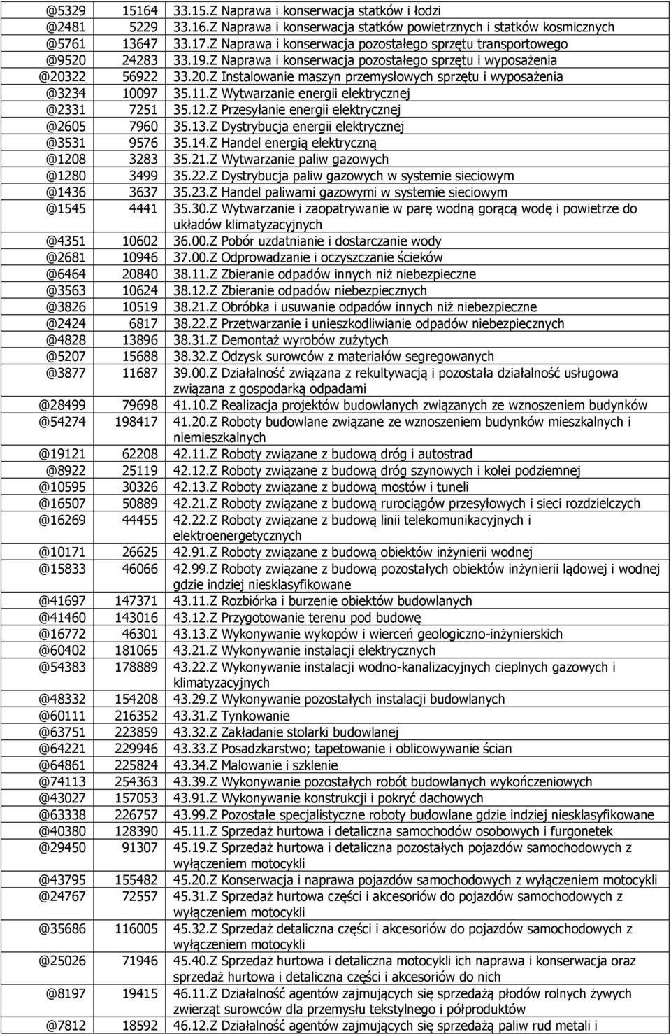 11.Z Wytwarzanie energii elektrycznej @2331 7251 35.12.Z Przesyłanie energii elektrycznej @2605 7960 35.13.Z Dystrybucja energii elektrycznej @3531 9576 35.14.