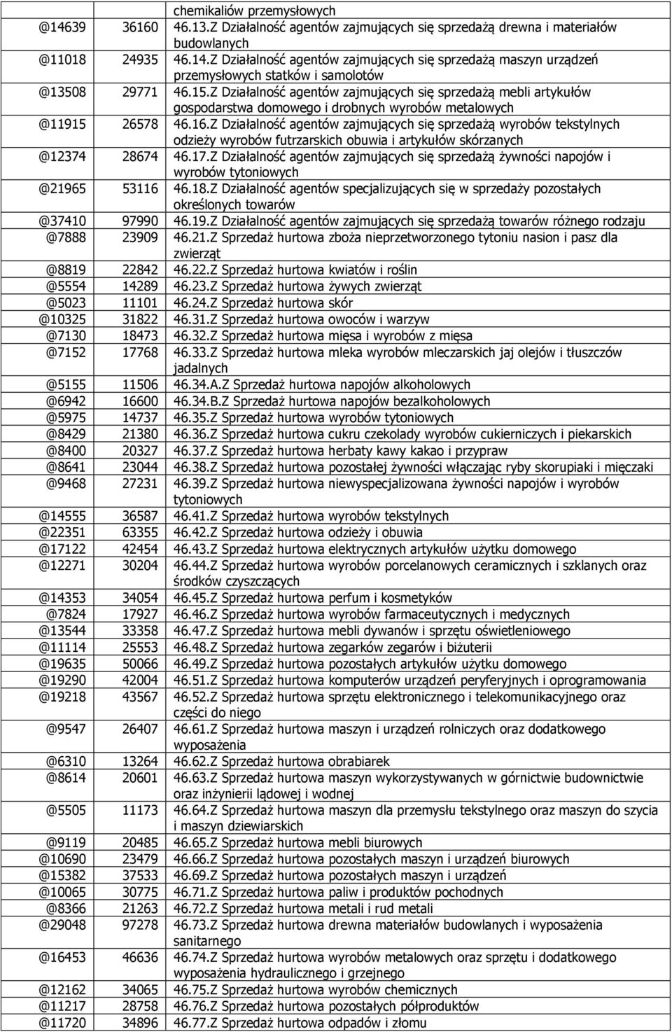 Z Działalność agentów zajmujących się sprzedażą wyrobów tekstylnych odzieży wyrobów futrzarskich obuwia i artykułów skórzanych @12374 28674 46.17.