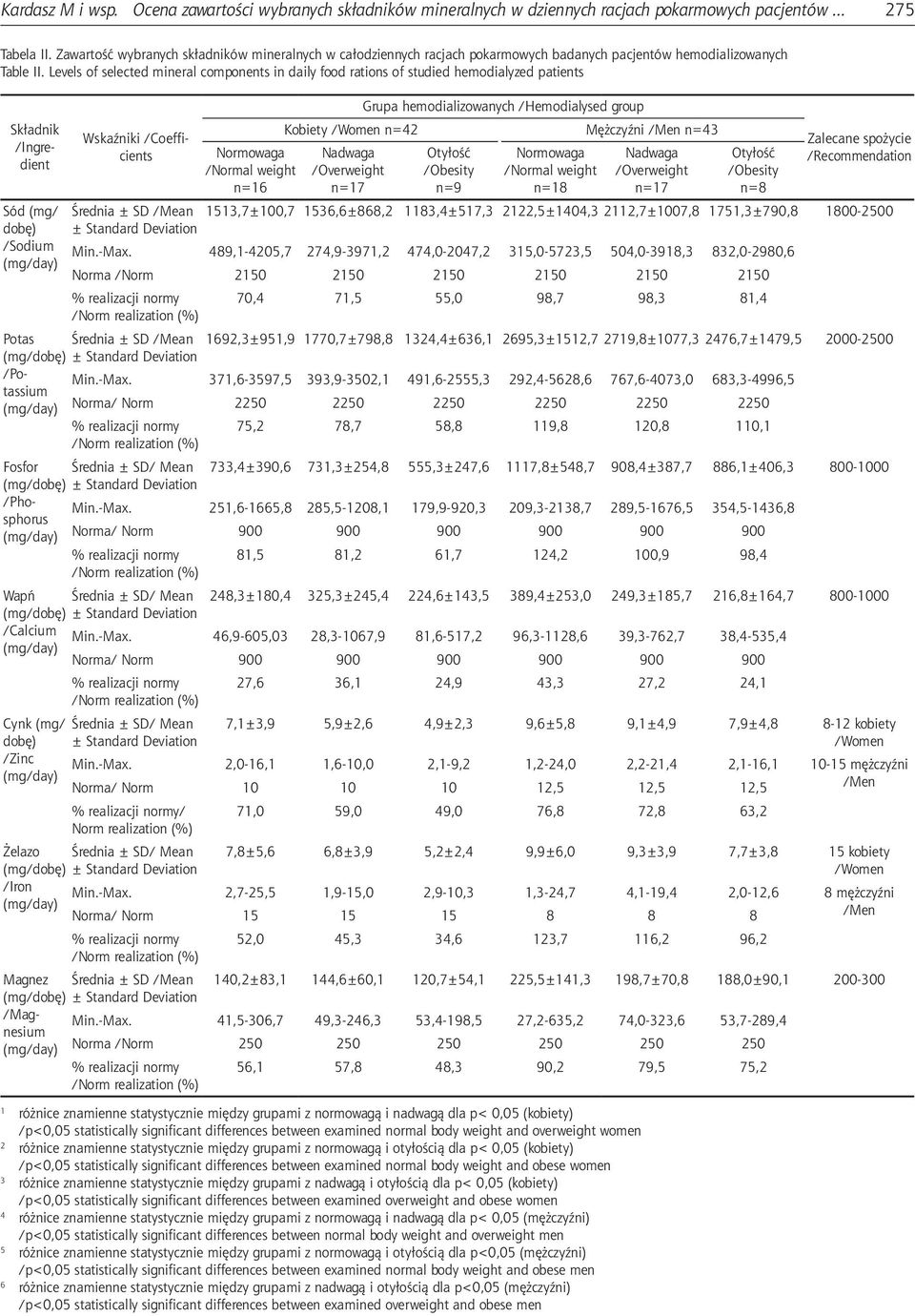 Levels of selected mineral components in daily food rations of studied hemodialyzed patients Składnik /Ingredient Sód (mg/ dobę) /Sodium Wskaźniki /Coefficients Średnia ± SD /Mean ± Standard