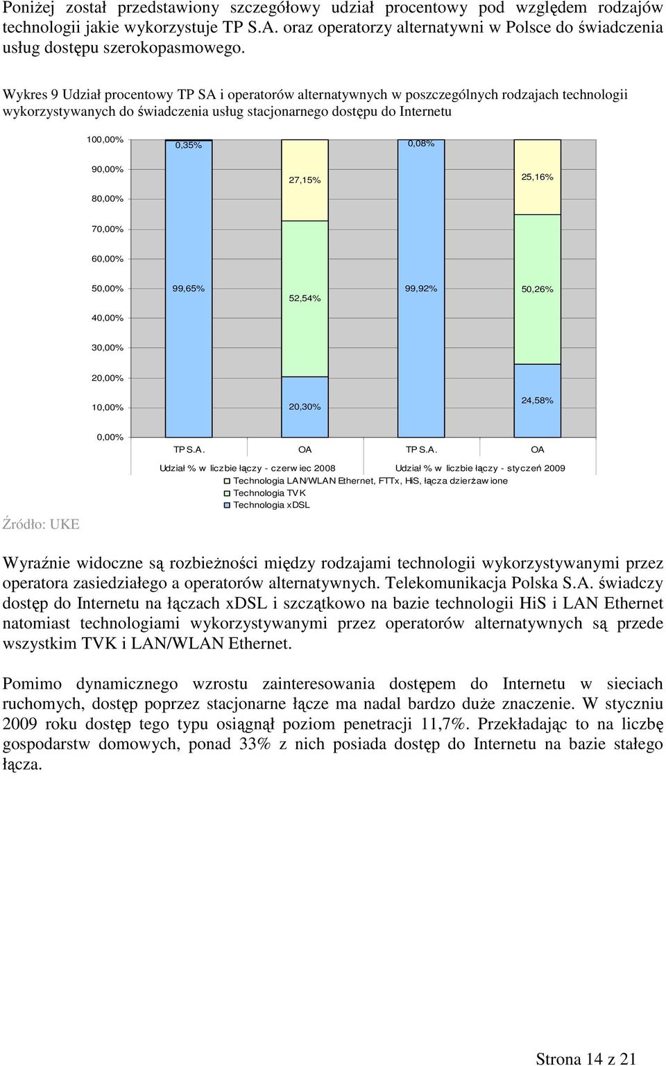 Wykres 9 Udział procentowy TP SA i operatorów alternatywnych w poszczególnych rodzajach technologii wykorzystywanych do świadczenia usług stacjonarnego dostępu do Internetu 100,00% 0,35% 0,08% 90,00%