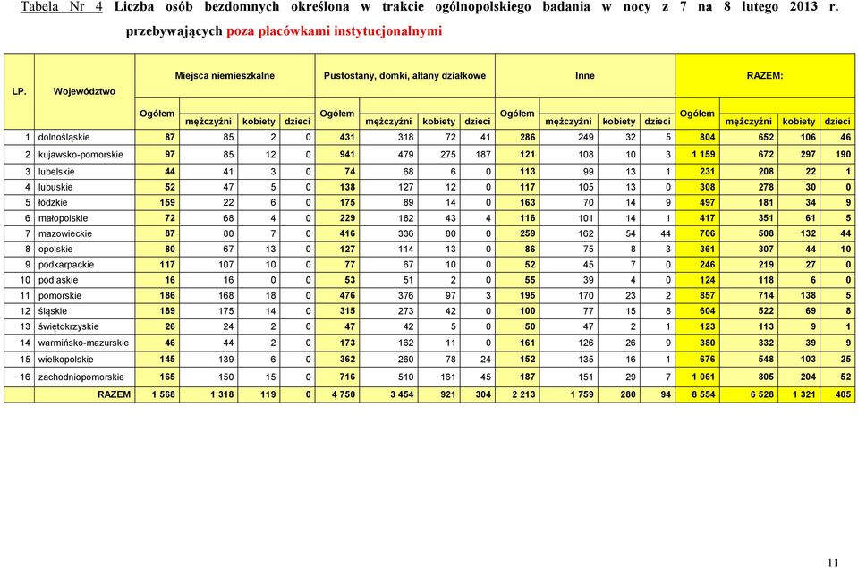 kobiety dzieci 1 dolnośląskie 87 85 2 0 431 318 72 41 286 249 32 5 804 652 106 46 2 kujawsko-pomorskie 97 85 12 0 941 479 275 187 121 108 10 3 1 159 672 297 190 3 lubelskie 44 41 3 0 74 68 6 0 113 99