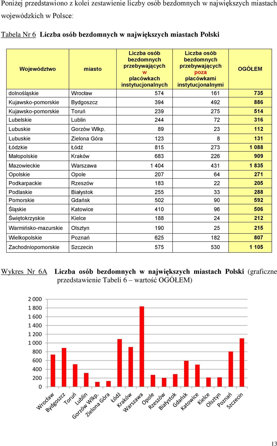 Bydgoszcz 394 492 886 Kujawsko-pomorskie Toruń 239 275 514 Lubelskie Lublin 244 72 316 Lubuskie Gorzów Wlkp.