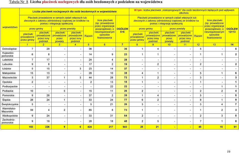 przez organizacje pozarządowe), o nieuregulowanym sposobie finansowania OGÓŁEM 5+6 W tym: liczba placówek niskoprogowych dla osób bezdomnych będących pod wpływem alkoholu Placówki w ramach zadań