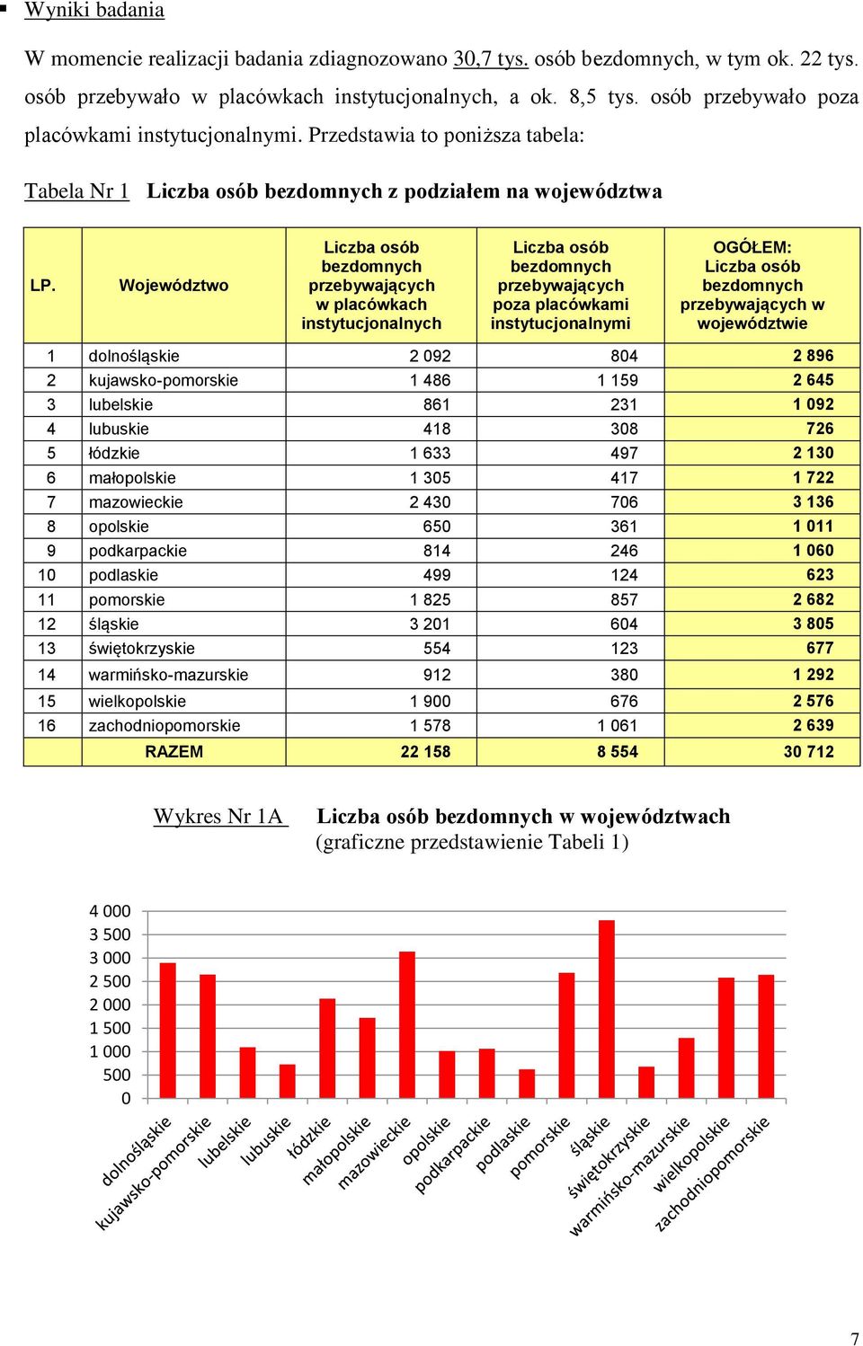 Województwo Liczba osób bezdomnych przebywających w placówkach instytucjonalnych Liczba osób bezdomnych przebywających poza placówkami instytucjonalnymi OGÓŁEM: Liczba osób bezdomnych przebywających