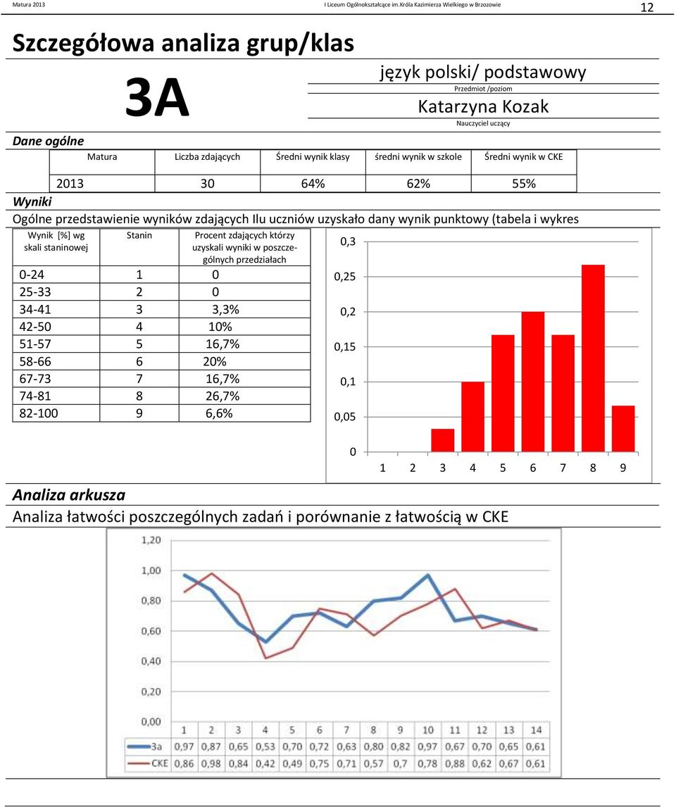 uczniów uzyskało dany wynik punktowy (tabela i wykres -24 1 25-33 2 34-41 3 3,3% 42-5 4 1% 51-57 5 16,7% 58-66 6 2% 67-73 7 16,7% 74-81 8 26,7%