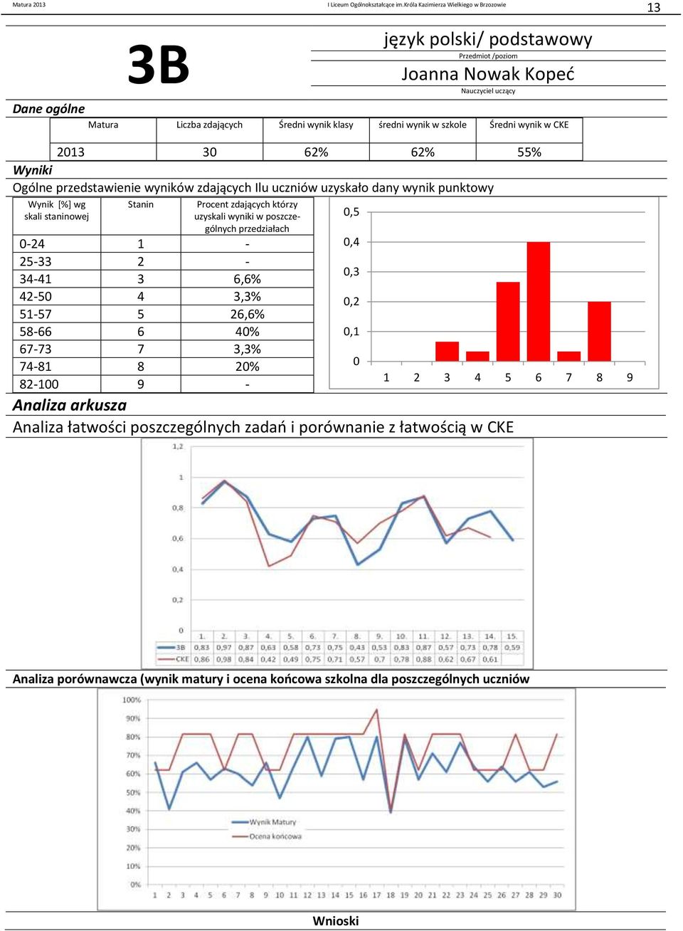 którzy uzyskali wyniki w poszczególnych -24 1-25-33 42-5 2 4-3,3% 34-41 51-57 3 5 6,6% 26,6%,3,2 58-66 6 4%,1 67-73 7 3,3% 74-81 8 2% 82-1 9 - Analiza