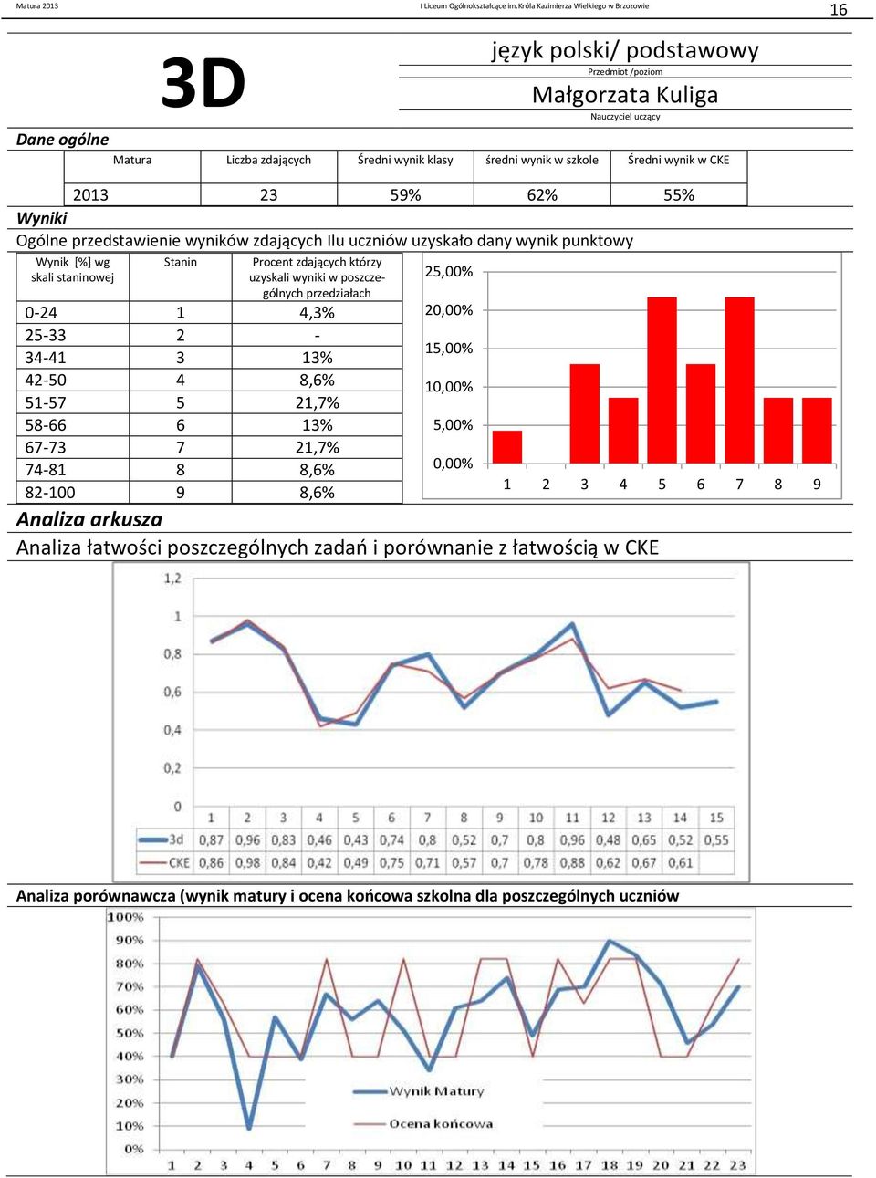 uzyskali wyniki w poszczególnych 25,% 2,% -24 1 4,3% 25-33 42-5 2 4-8,6% 34-41 51-57 3 5 13% 21,7% 15,% 1,% 58-66 6 13% 5,% 67-73 7 21,7% 74-81 8 8,6%,% 82-1