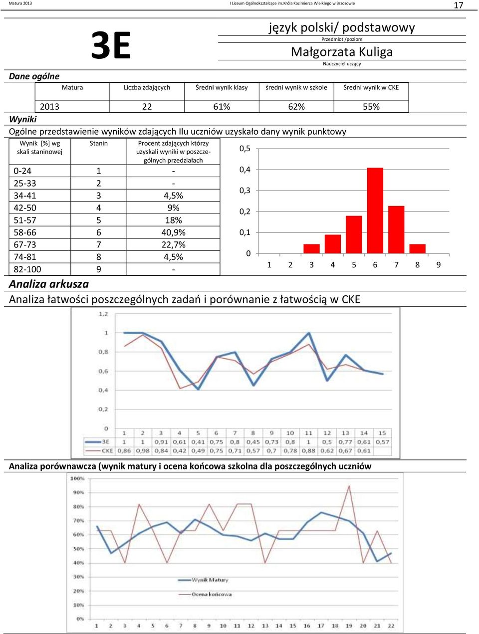 zdających którzy uzyskali wyniki w poszczególnych -24 1-25-33 42-5 2 4-9% 34-41 51-57 3 5 4,5% 18%,3,2 58-66 6 4,9%,1 67-73 7 22,7% 74-81 8 4,5% 82-1 9