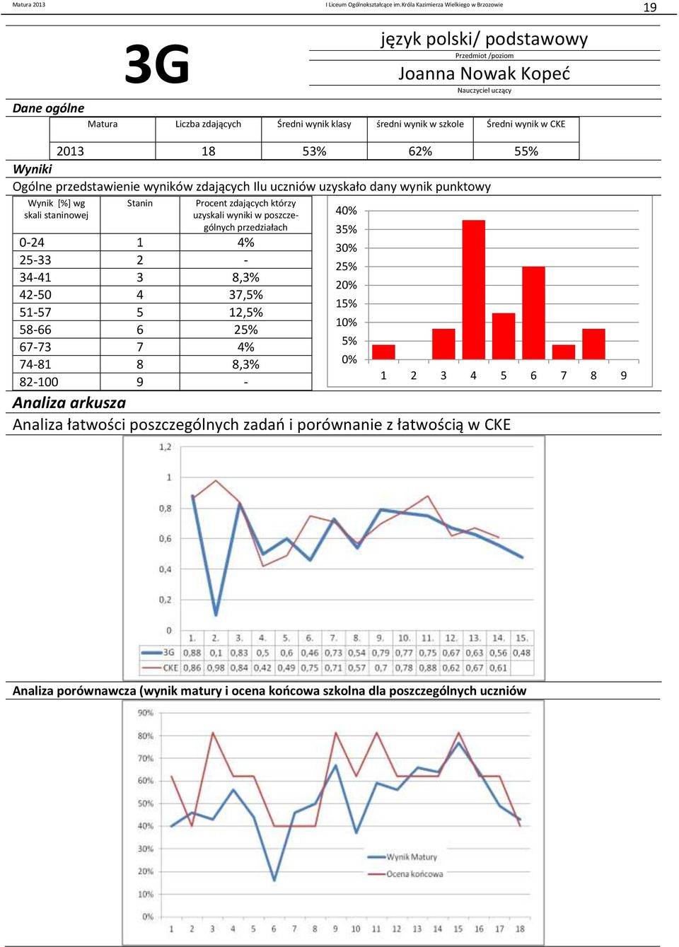 uzyskali wyniki w poszczególnych -24 1 4% 3% 25-33 2-25% 34-41 3 8,3% 2% 42-5 4 37,5% 15% 51-57 5 12,5% 1% 58-66 6 25% 5% 67-73 7 4% 74-81 8 8,3% % 82-1 9 -