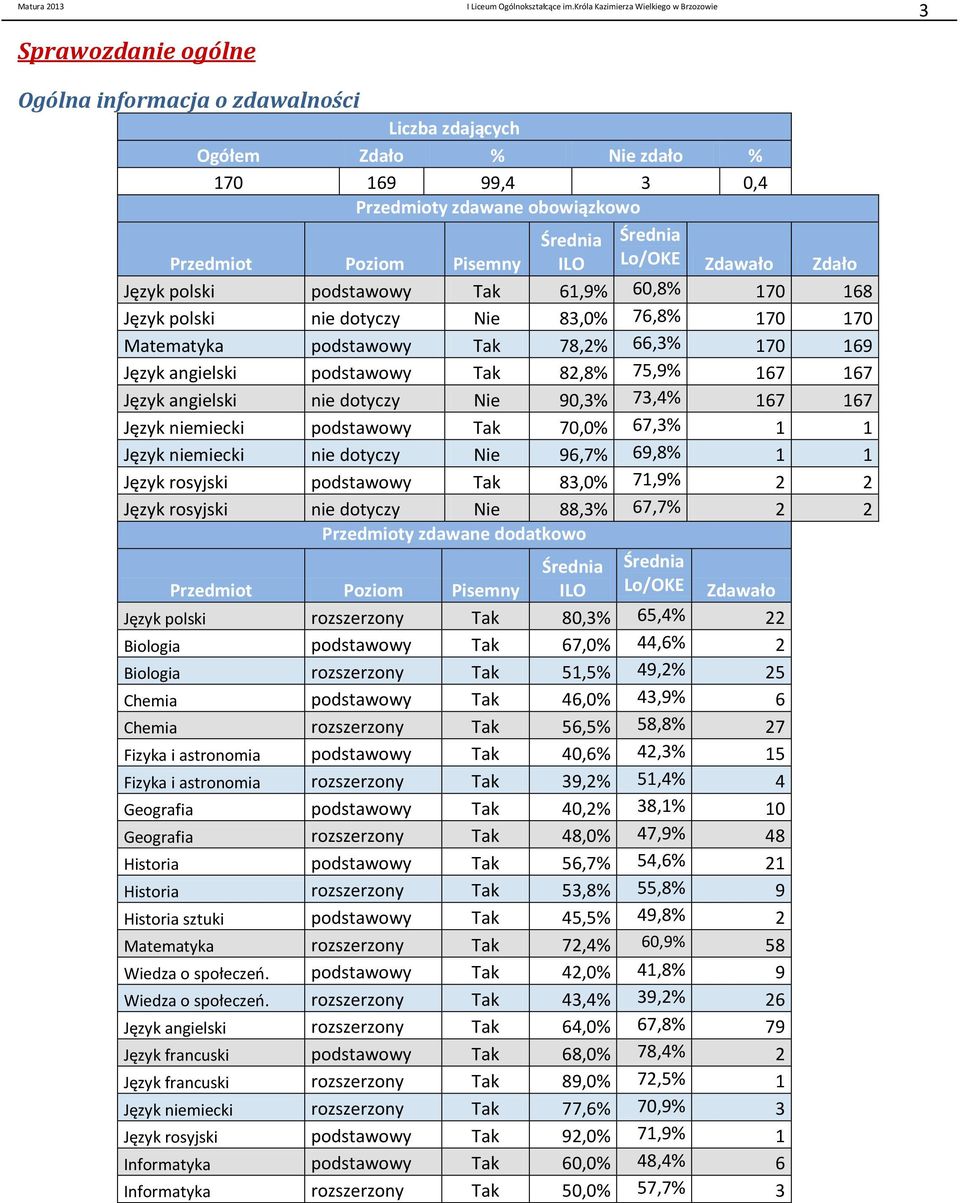 167 Język angielski nie dotyczy Nie 9,3% 73,4% 167 167 Język niemiecki podstawowy Tak 7,% 67,3% 1 1 Język niemiecki nie dotyczy Nie 96,7% 69,8% 1 1 Język rosyjski podstawowy Tak 83,% 71,9% 2 2 Język