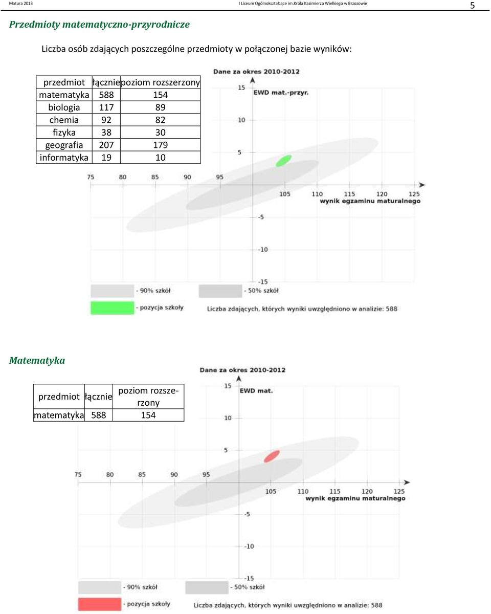 matematyka 588 154 biologia 117 89 chemia 92 82 fizyka 38 3 geografia 27 179