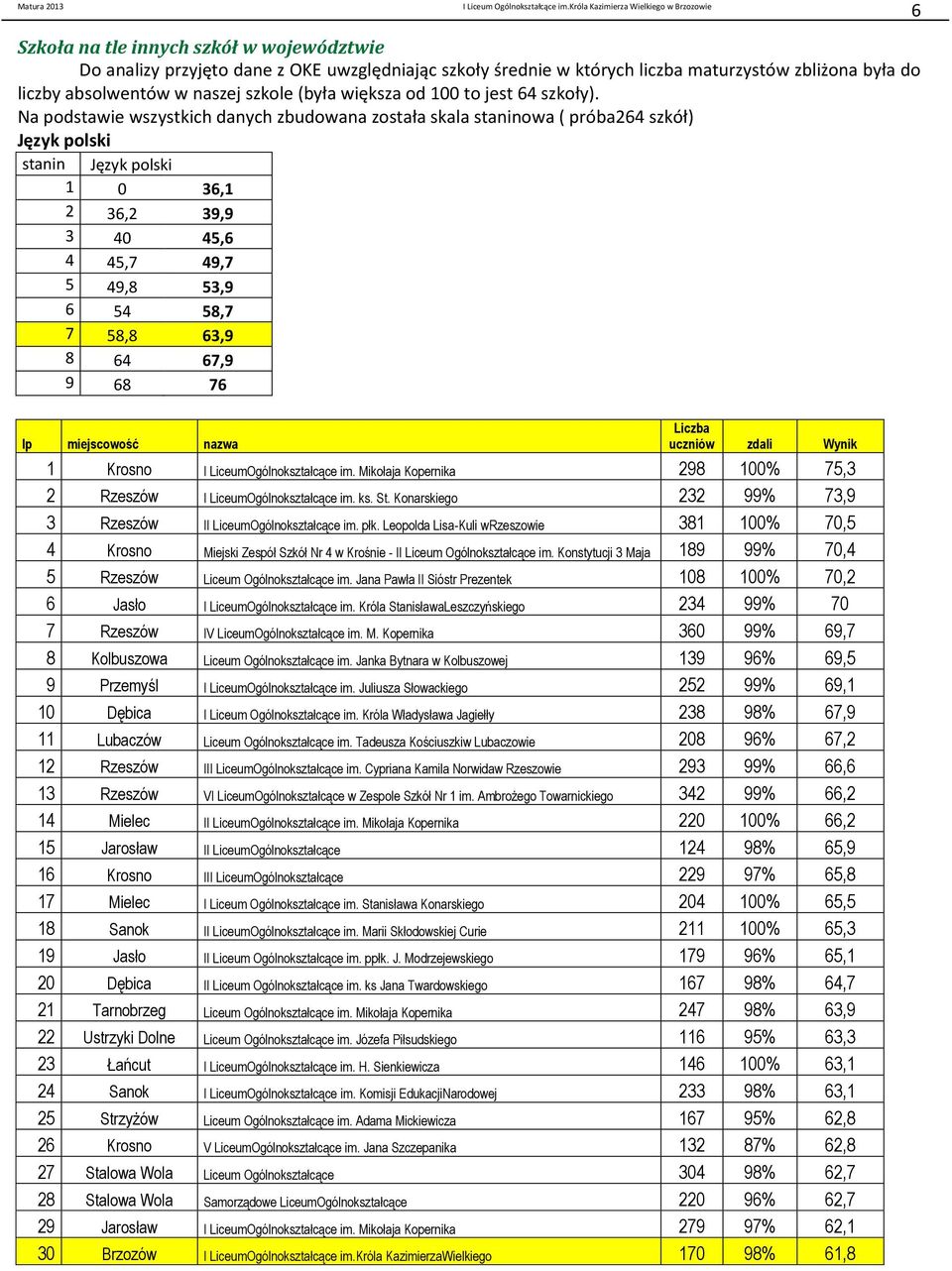 Na podstawie wszystkich danych zbudowana została skala staninowa ( próba264 szkół) Język polski stanin Język polski 1 36,1 2 36,2 39,9 3 4 45,6 4 45,7 49,7 5 49,8 53,9 6 54 58,7 7 58,8 63,9 8 64 67,9