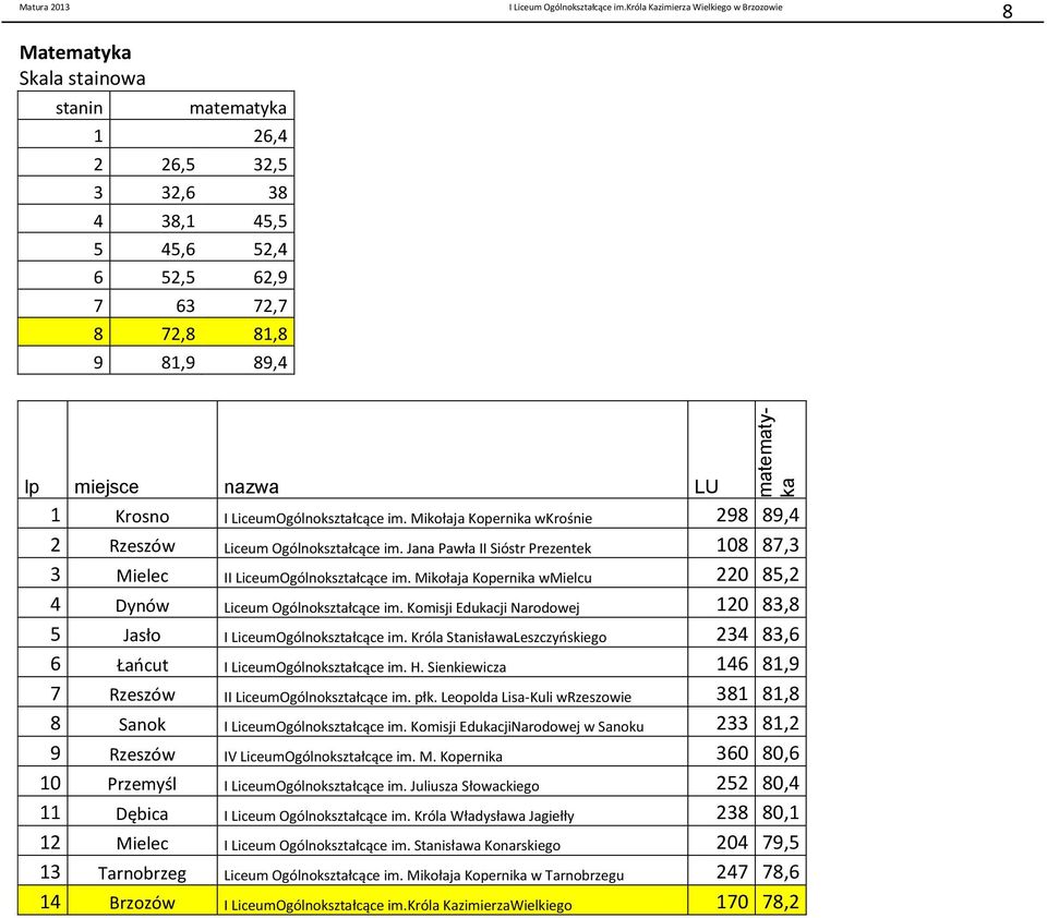 nazwa LU 1 Krosno I LiceumOgólnokształcące im. Mikołaja Kopernika wkrośnie 298 89,4 2 Rzeszów Liceum Ogólnokształcące im. Jana Pawła II Sióstr Prezentek 18 87,3 3 Mielec II LiceumOgólnokształcące im.