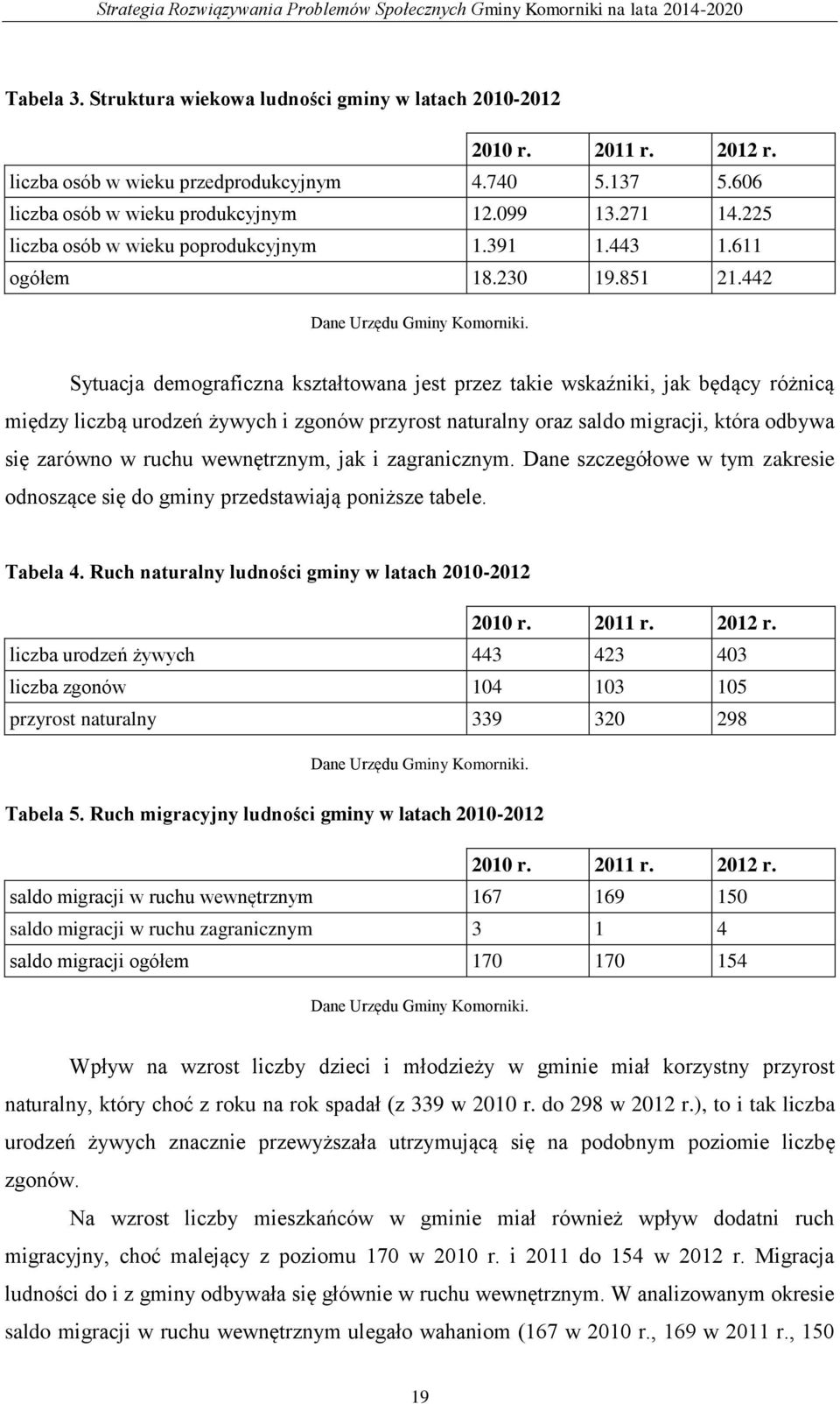 Sytuacja demograficzna kształtowana jest przez takie wskaźniki, jak będący różnicą między liczbą urodzeń żywych i zgonów przyrost naturalny oraz saldo migracji, która odbywa się zarówno w ruchu