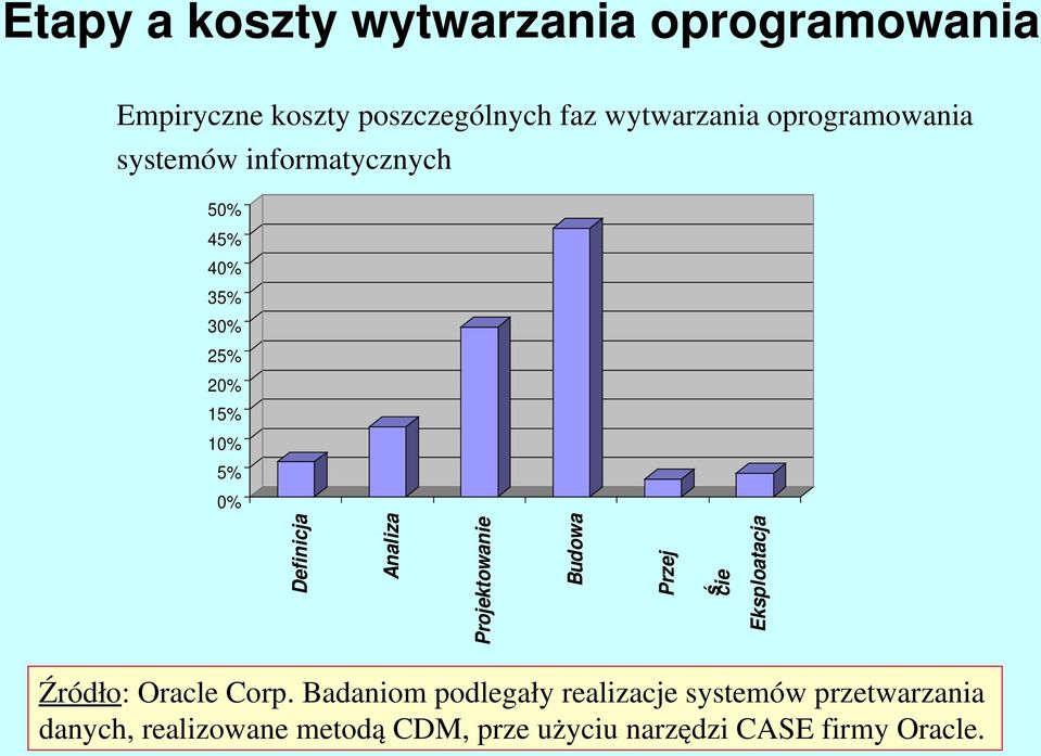 Projektowanie Budowa Przej ś cie Eksploatacja Źródło: Oracle Corp.