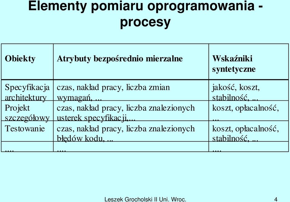 .. Projekt szczegółowy czas, nakład pracy, liczba znalezionych usterek specyfikacji,... koszt, opłacalność,.