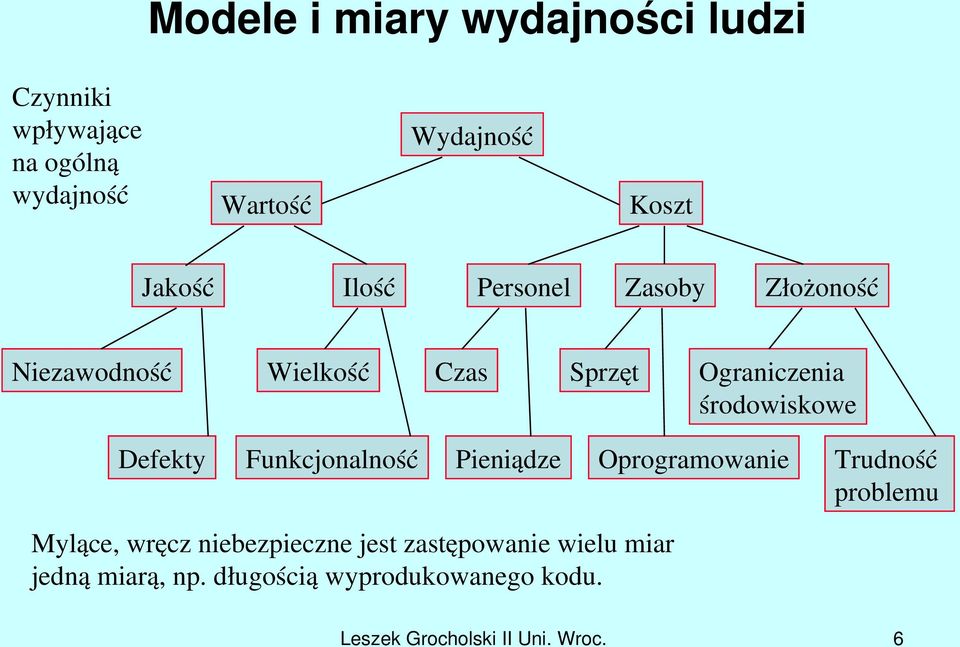 Defekty Funkcjonalność Pieniądze Oprogramowanie Trudność problemu Mylące, wręcz niebezpieczne jest