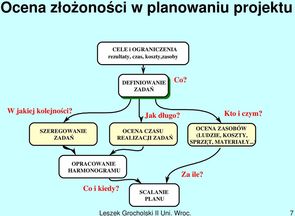 OCENA CZASU REALIZACJI ZADAŃ Kto i czym?