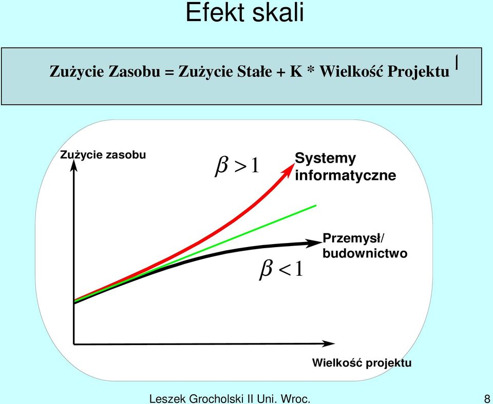 Systemy informatyczne β <1 Przemysł/