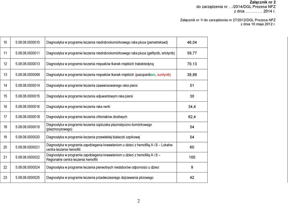 08.08.0000014 Diagnostyka w programie leczenia zaawansowanego raka piersi 51 15 5.08.08.0000015 Diagnostyka w programie leczenia adjuwantowym raka piersi 30 16 5.08.08.0000016 Diagnostyka w programie leczenia raka nerki 34,4 17 5.