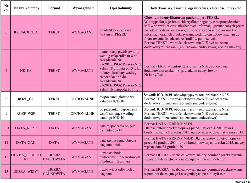 DATA_ROZP DATA 11 DATA_ZAK DATA 12 LICZBA_OSOBOD NI LICZBA CAŁKOWITA Identyfikator pacjenta (w tym nr PESEL) numer karty przedstawiony według załącznika nr 8 do 87/2013/DSOZ Prezesa NFZ z dnia 18