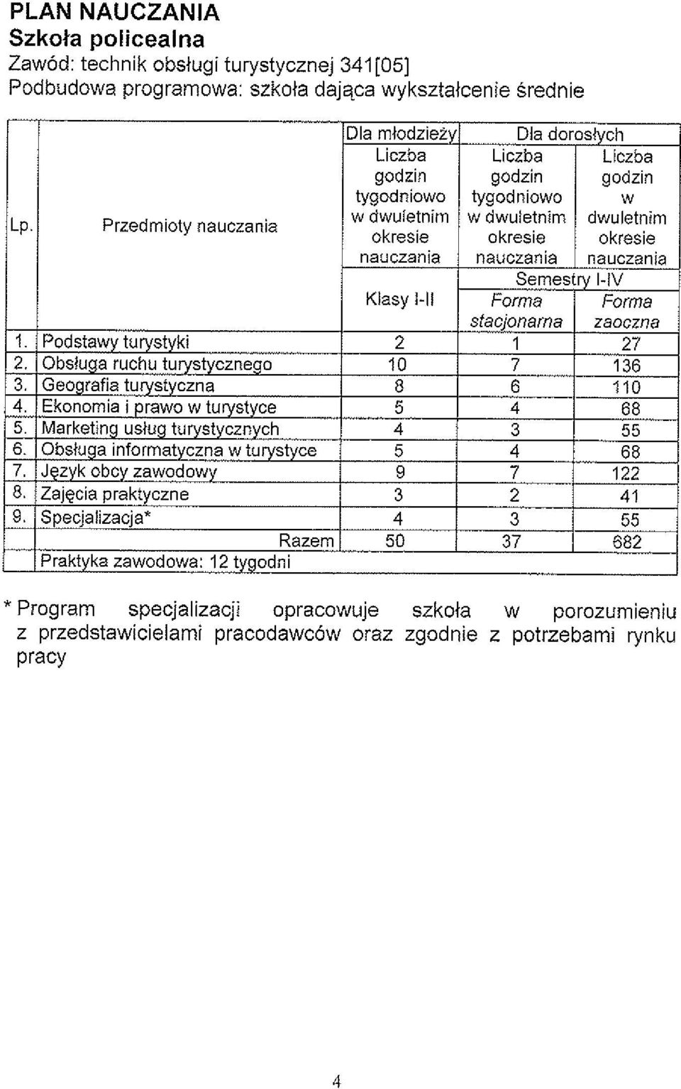 Przedmioty nauczania Dla mlodzieiyl Dla doroslych Liczba 1 Liczba 1 Liczba godzin tygodniowo w dwuietnim okresie nauczania