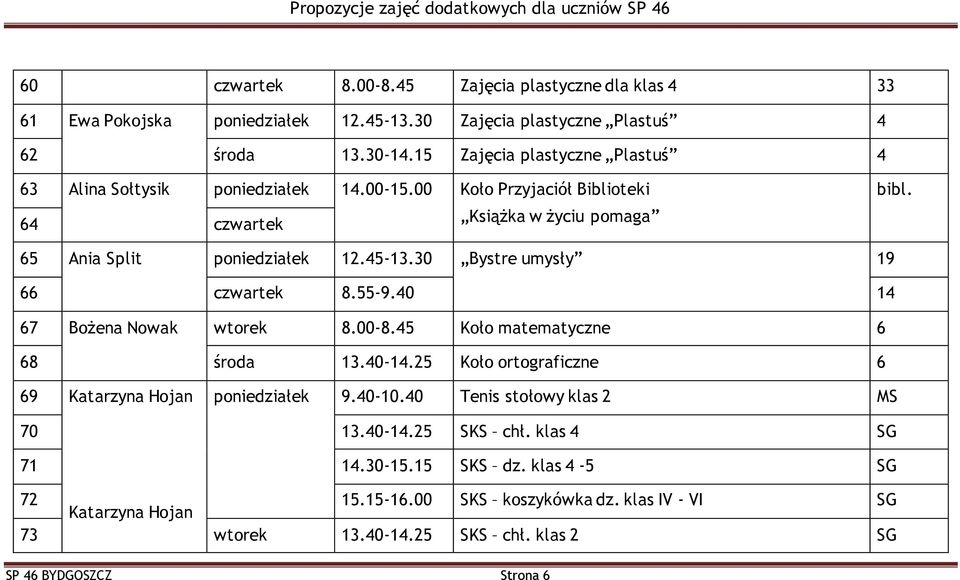 30 Bystre umysły 19 66 czwartek 8.55-9.40 14 67 Bożena Nowak wtorek 8.00-8.45 Koło matematyczne 6 68 środa 13.40-14.25 Koło ortograficzne 6 69 Katarzyna Hojan poniedziałek 9.40-10.