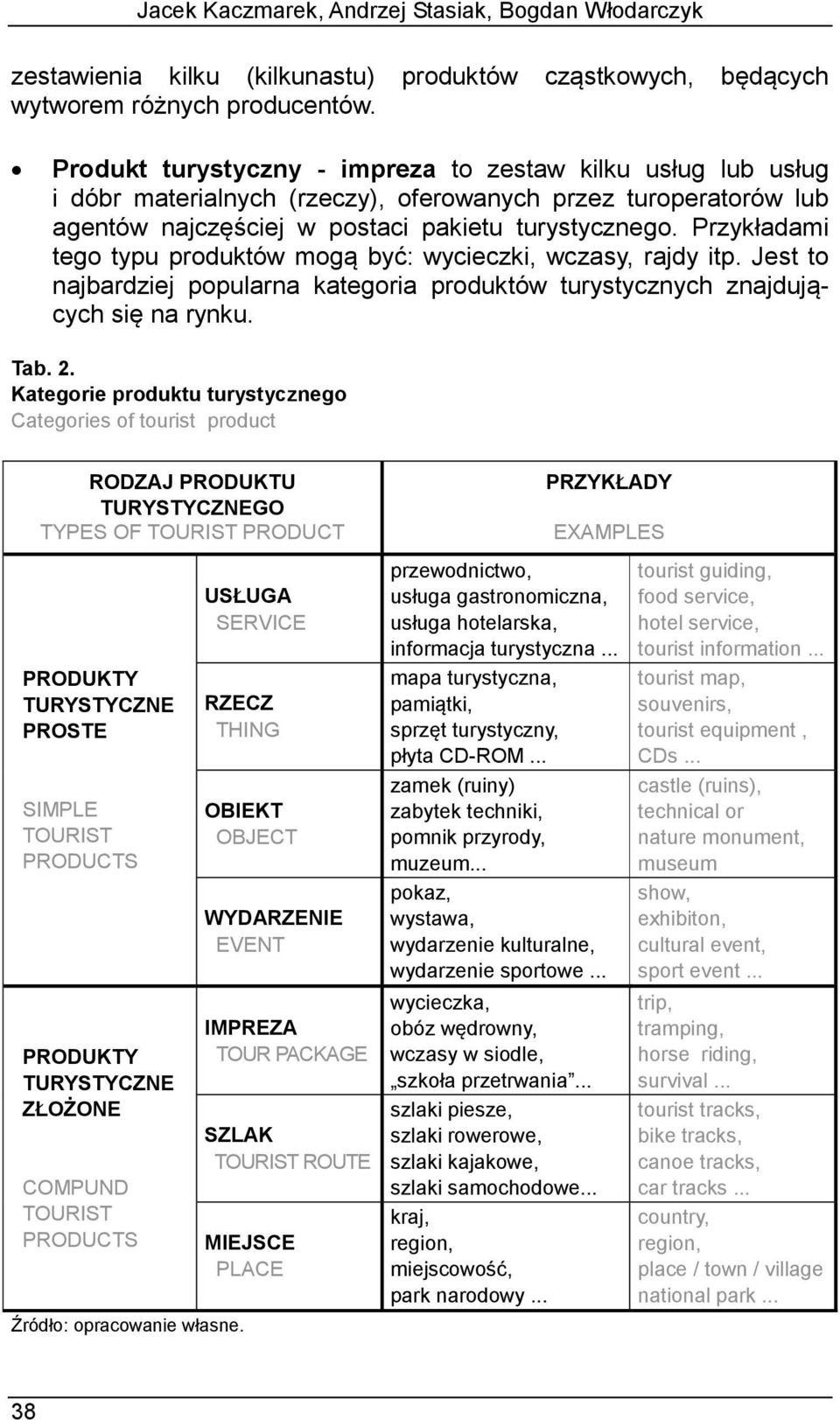 Przykładami tego typu produktów mogą być: wycieczki, wczasy, rajdy itp. Jest to najbardziej popularna kategoria produktów turystycznych znajdujących się na rynku. Tab. 2.