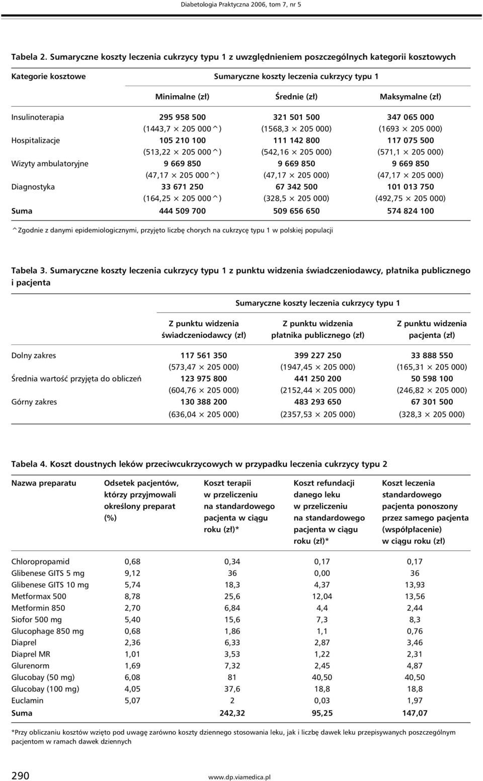 (zł) Insulinoterapia 295 958 500 321 501 500 347 065 000 (1443,7 205 000^) (1568,3 205 000) (1693 205 000) Hospitalizacje 105 210 100 111 142 800 117 075 500 (513,22 205 000^) (542,16 205 000) (571,1