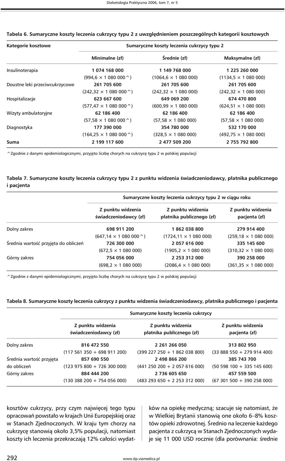 (zł) Insulinoterapia 1 074 168 000 1 149 768 000 1 225 260 000 (994,6 1 080 000^) (1064,6 1 080 000) (1134,5 1 080 000) Doustne leki przeciwcukrzycowe 261 705 600 261 705 600 261 705 600 (242,32 1