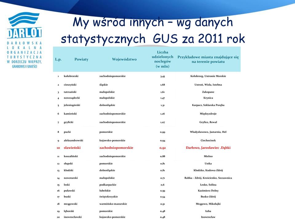 1,68 Ustroń, Wisła, Istebna 3 tatrzański małopolskie 1,61 Zakopane 4 nowosądecki małopolskie 1,47 Krynica 5 jeleniogórski dolnośląskie 1,31 Karpacz, Szklarska Poręba 6 kamieński zachodniopomorskie