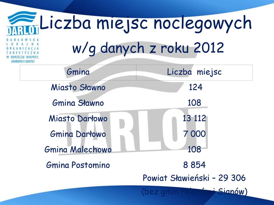 Darłowo 13 112 Gmina Darłowo 7 000 Gmina Malechowo 108