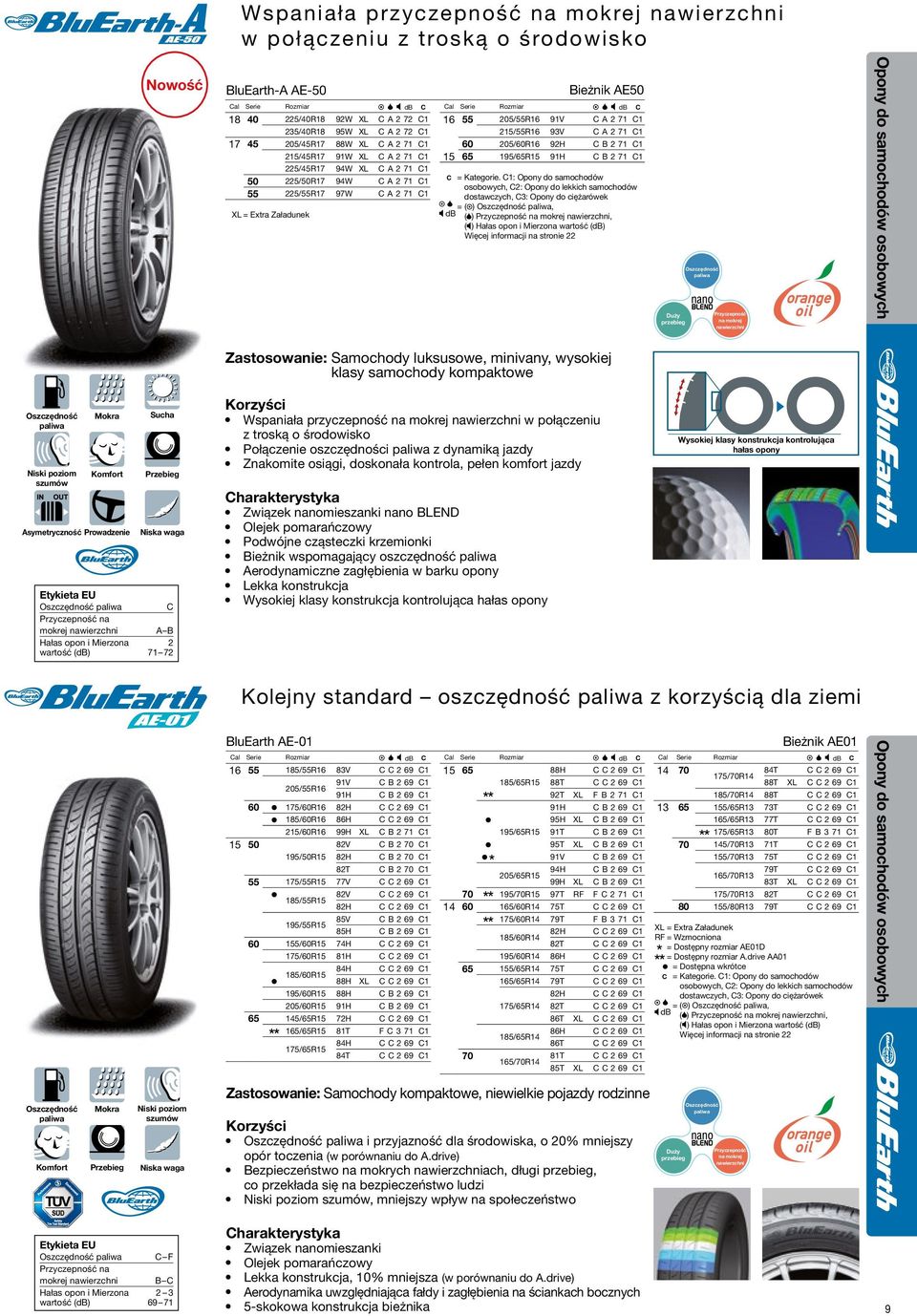 C A 2 71 C1 60 205/60R16 92H C B 2 71 C1 15 65 195/65R15 91H C B 2 71 C1 db ( ) mokrej nawierzchni, ( ) Hałas opon i Mierzona wartość (db) Oszczędność paliwa Duży Przyczepność przebieg na mokrej