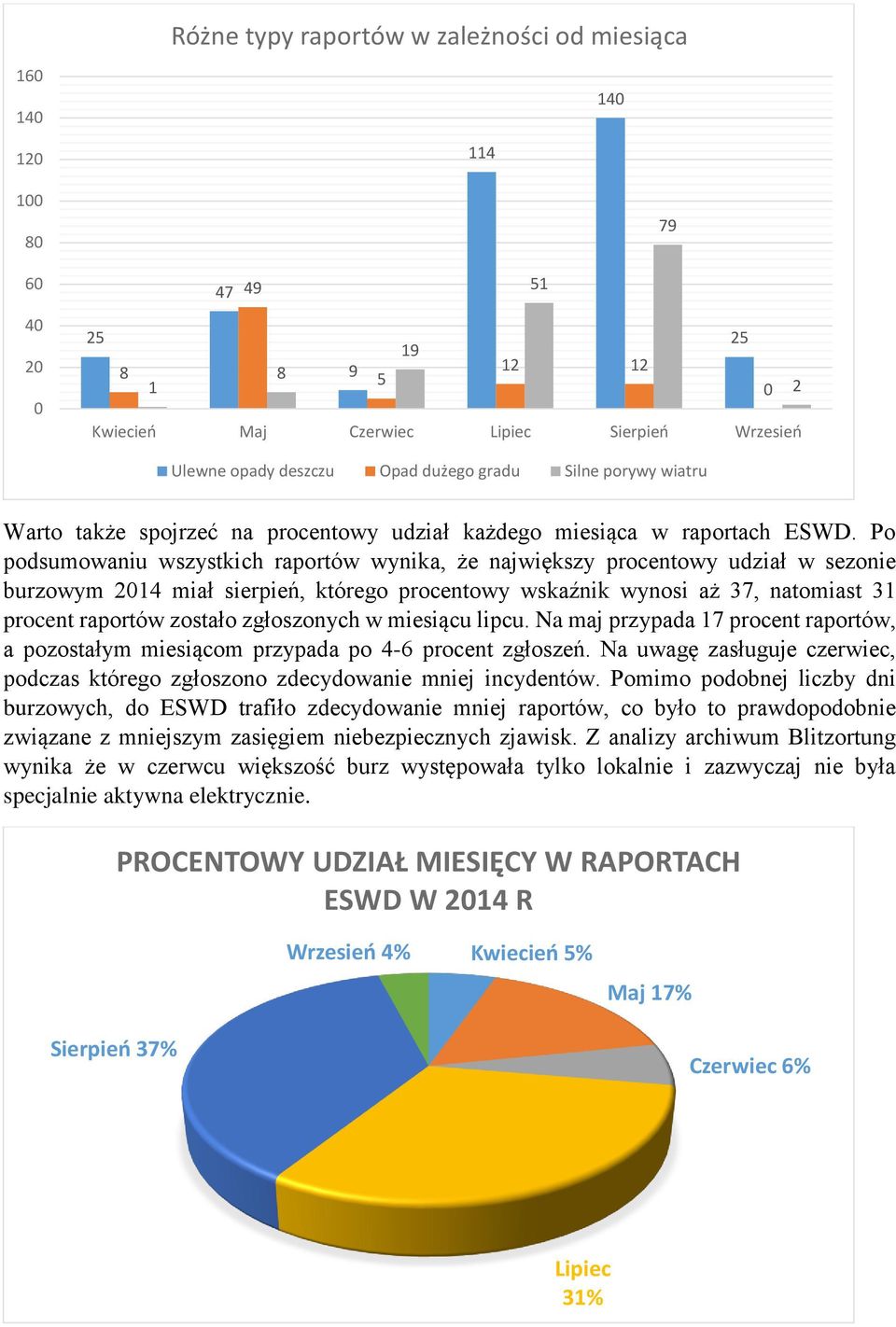 Po podsumowaniu wszystkich raportów wynika, że największy procentowy udział w sezonie burzowym 2014 miał sierpień, którego procentowy wskaźnik wynosi aż 37, natomiast 31 procent raportów zostało