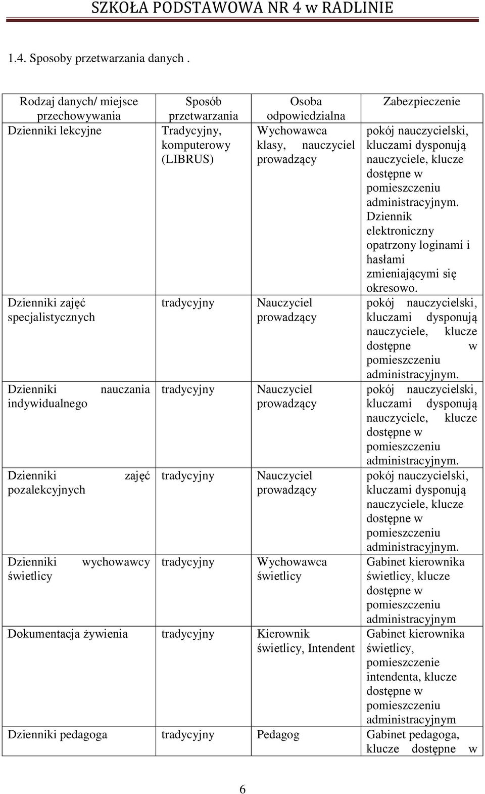 przetwarzania Tradycyjny, komputerowy (LIBRUS) tradycyjny tradycyjny tradycyjny tradycyjny Osoba odpowiedzialna Wychowawca klasy, nauczyciel prowadzący Nauczyciel prowadzący Nauczyciel prowadzący