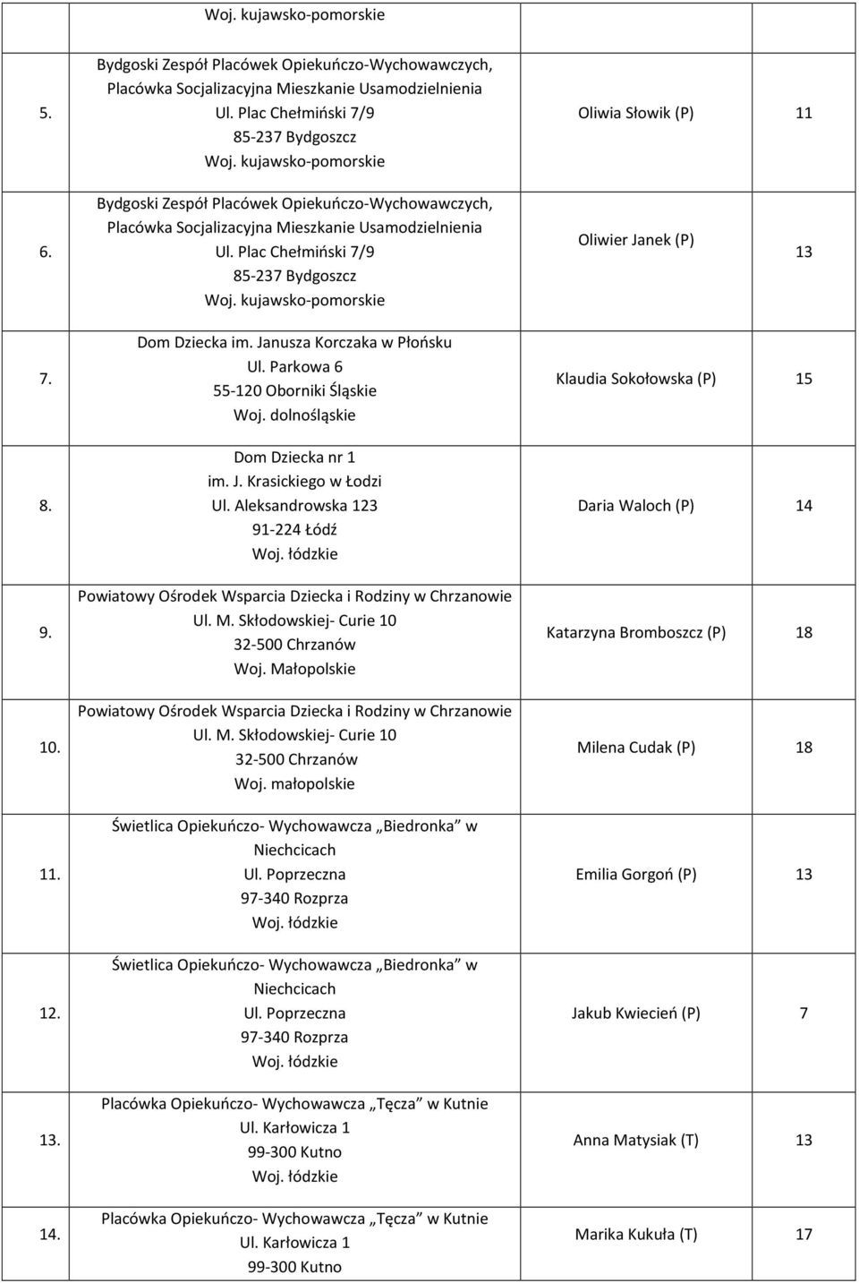 Poprzeczna 97-340 Rozprza Świetlica Opiekuńczo- Wychowawcza Biedronka w Niechcicach Ul. Poprzeczna 97-340 Rozprza Placówka Opiekuńczo- Wychowawcza Tęcza w Kutnie Ul.