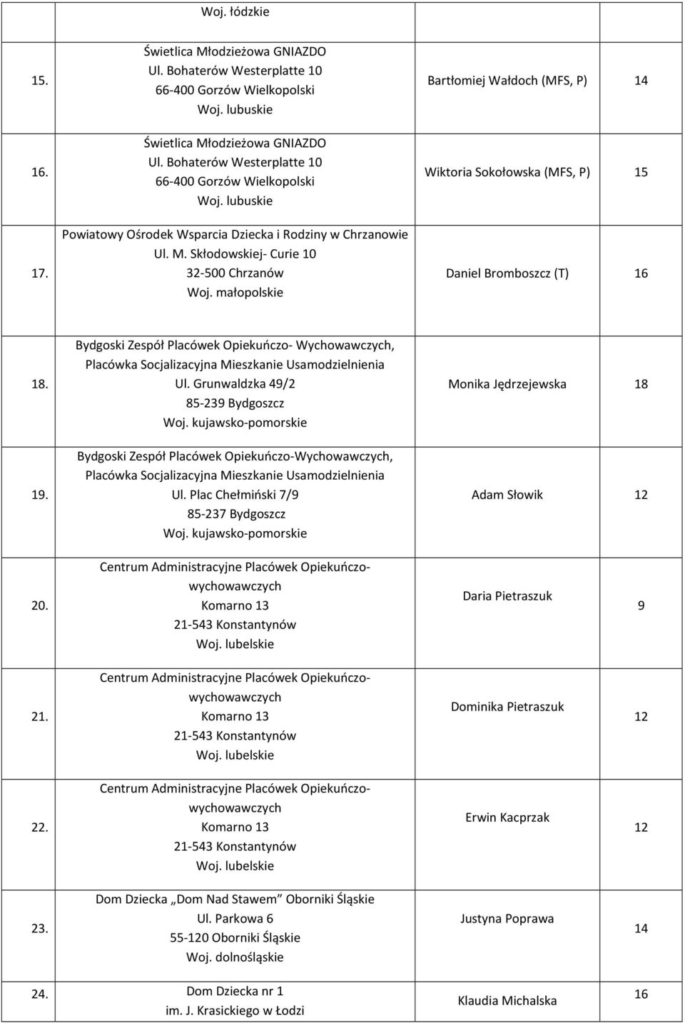 Bydgoski Zespół Placówek Opiekuńczo- Wychowawczych, Ul. Grunwaldzka 49/2 85-239 Bydgoszcz Monika Jędrzejewska 18 Adam Słowik 20.