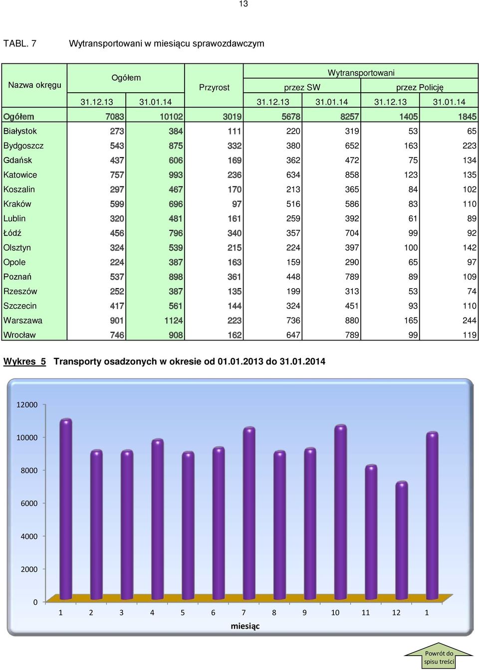 14 Ogółem 7083 10102 3019 5678 8257 1405 1845 Białystok 273 384 111 220 319 53 65 Bydgoszcz 543 875 332 380 652 163 223 Gdańsk 437 606 169 362 472 75 134 Katowice 757 993 236 634 858 123 135 Koszalin