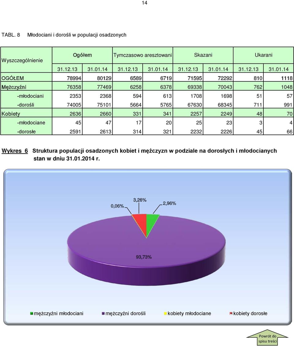 14 OGÓŁEM 78994 80129 6589 6719 71595 72292 810 1118 Mężczyźni 76358 77469 6258 6378 69338 70043 762 1048 -młodociani 2353 2368 594 613 1708 1698 51 57 -dorośli 74005 75101 5664 5765