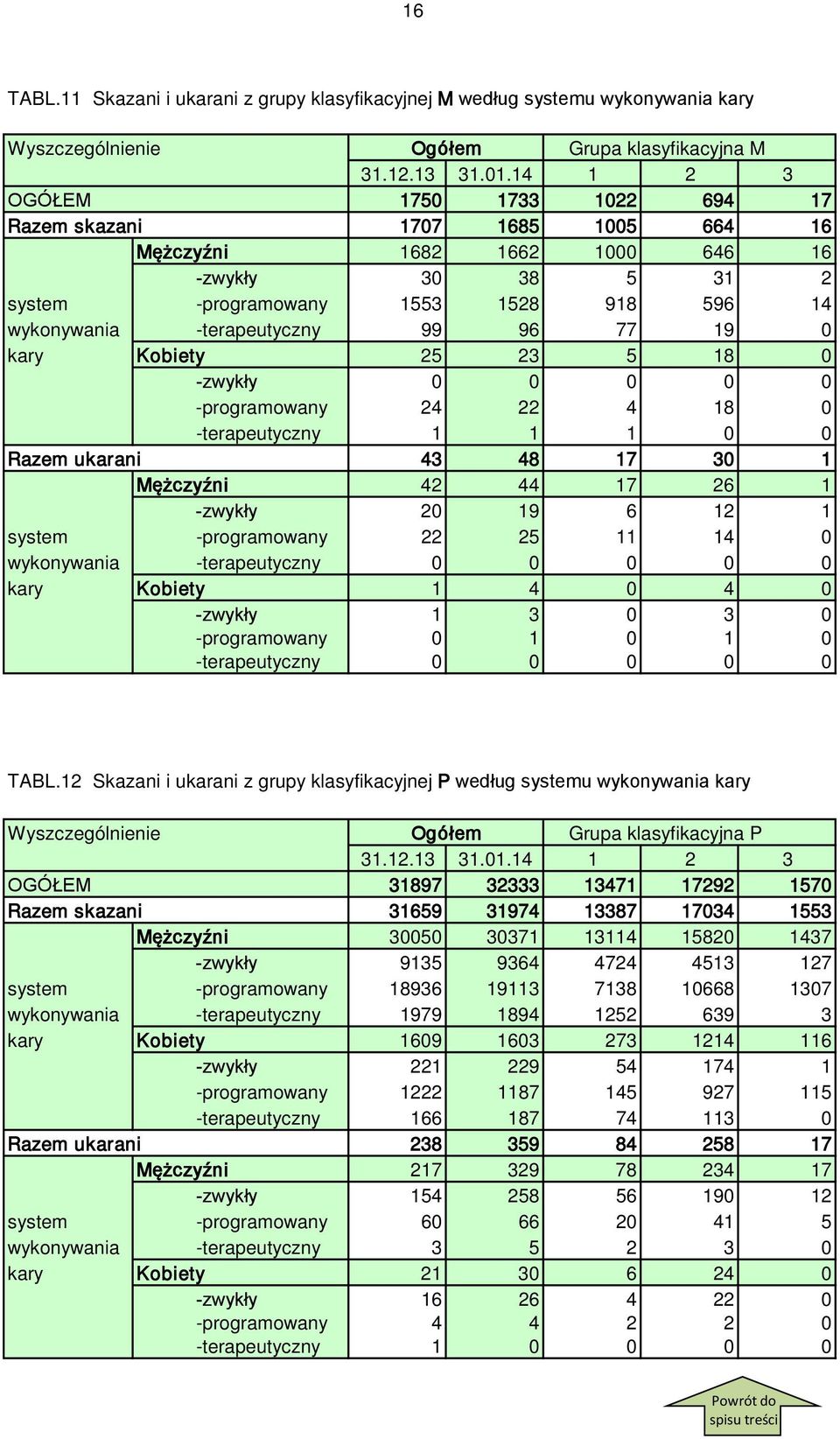 96 77 19 0 kary Kobiety 25 23 5 18 0 -zwykły 0 0 0 0 0 -programowany 24 22 4 18 0 -terapeutyczny 1 1 1 0 0 Razem ukarani 43 48 17 30 1 Mężczyźni 42 44 17 26 1 -zwykły 20 19 6 12 1 system