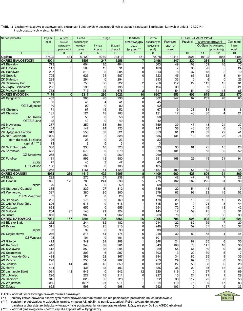 Skazani poza faktyczna sporto- Ogółem w tym konw. i inni z pojemności* cyjna Areszt.
