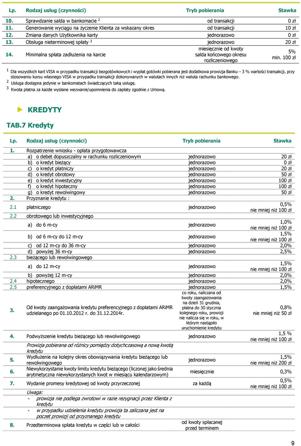 10 rozliczeniowego 1 Dla wszystkich kart VISA w przypadku transakcji bezgotówkowych i wypłat gotówki pobierana jest dodatkowa prowizja Banku 3 % wartości transakcji, przy stosowaniu kursu własnego