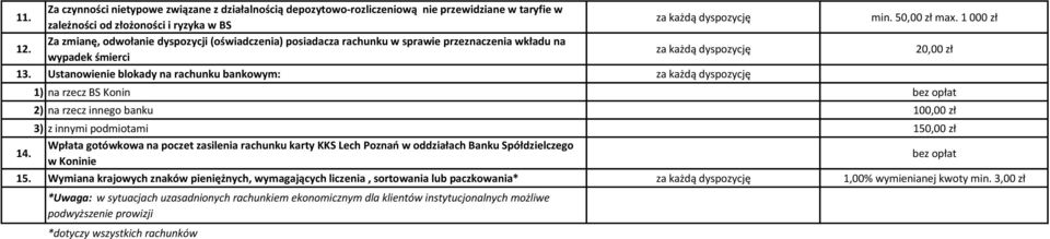 Ustanowienie blokady na rachunku bankowym: za każdą dyspozycję min. 50,00 zł max. 1 000 zł 1) na rzecz BS Konin 2) na rzecz innego banku 100,00 zł 3) z innymi podmiotami 150,00 zł 14.