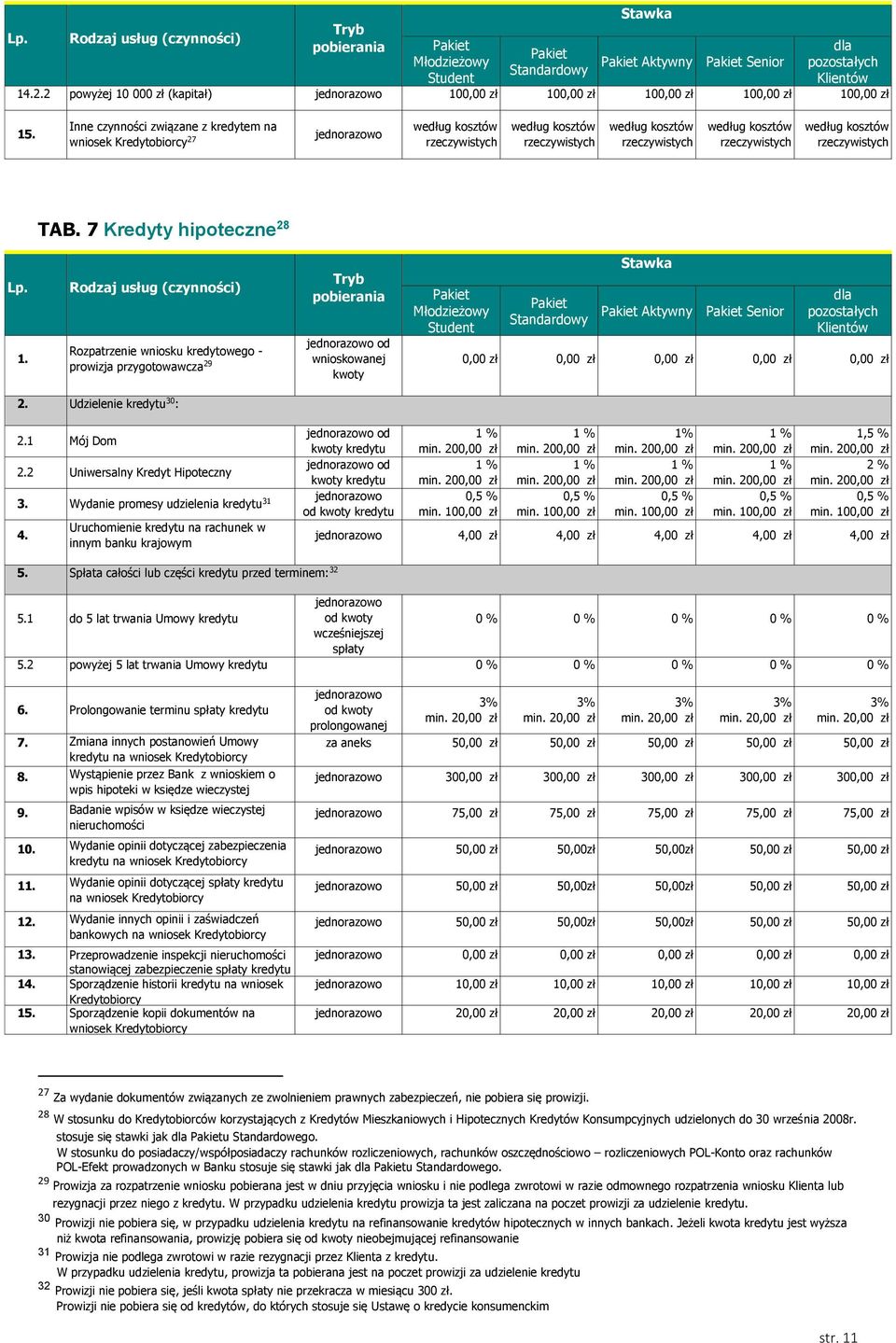 Udzielenie kredytu 30 : 2.1 Mój Dom 2.2 Uniwersalny Kredyt Hipoteczny 3. Wydanie promesy udzielenia kredytu 31 4.