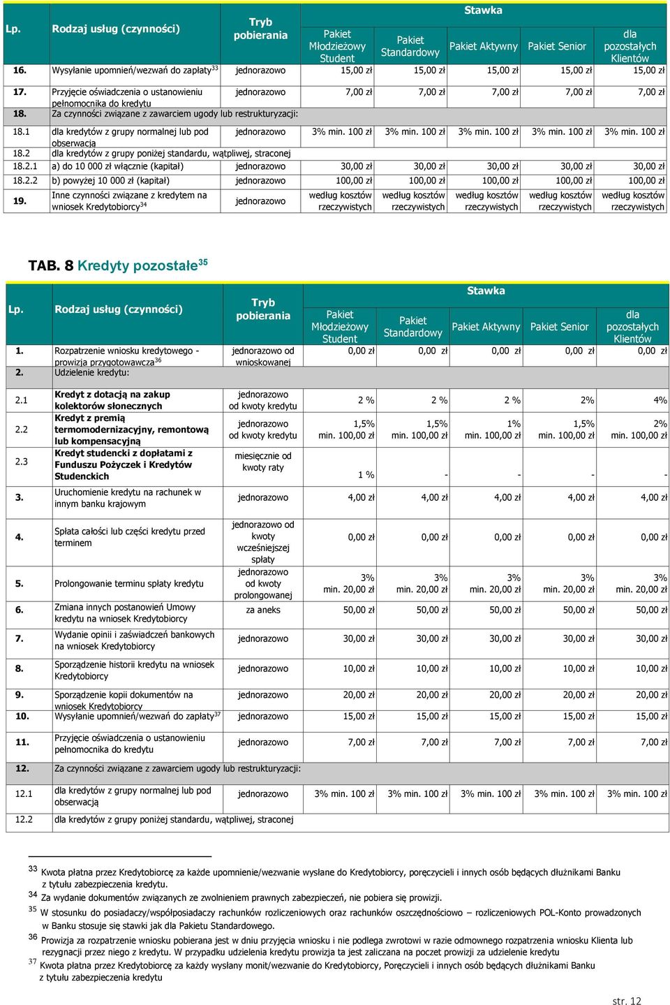 1 dla kredytów z grupy normalnej lub pod min. 100 zł min. 100 zł min. 100 zł min. 100 zł min. 100 zł obserwacją 18.2 