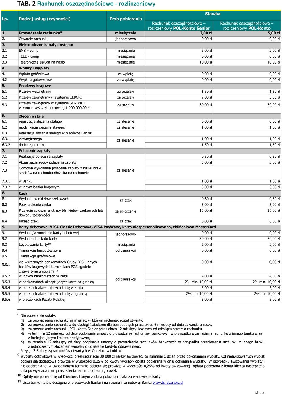 2 TELE - comp miesięcznie 0,00 zł 0,00 zł 3.3 Telefoniczna usługa na hasło miesięcznie 10,00 zł 10,00 zł 4. Wpłaty i wypłaty 4.1 Wpłata gotówkowa za wpłatę 0,00 zł 0,00 zł 4.