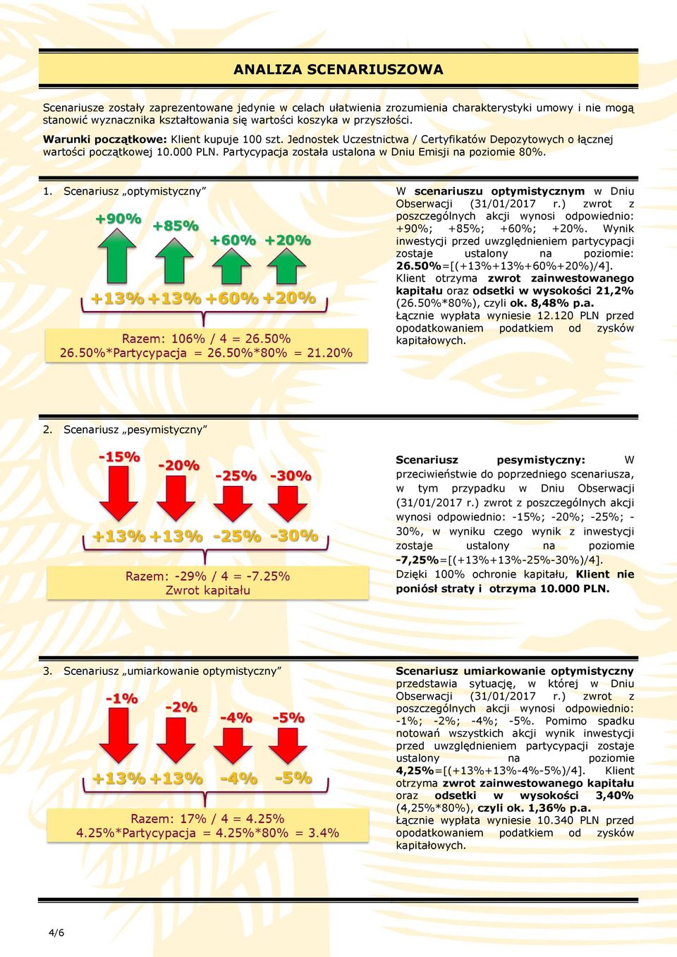 ) zwrot z poszczególnych akcji wynosi odpowiednio: +90%; +85%; +60%; +20%. Wynik inwestycji przed uwzględnieniem partycypacji zostaje ustalony na poziomie: 26.50%=[(+13%+13%+60%+20%)/4].