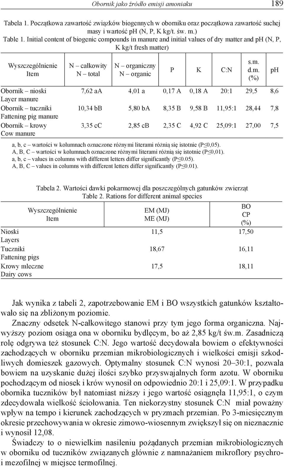 manure N całkowity N total N organiczny N organic P K C:N s.m. d.m. (%) 7,62 aa 4,01 a 0,17 A 0,18 A 20:1 29,5 8,6 10,34 bb 5,80 ba 8,35 B 9,58 B 11,95:1 28,44 7,8 3,35 cc 2,85 cb 2,35 C 4,92 C