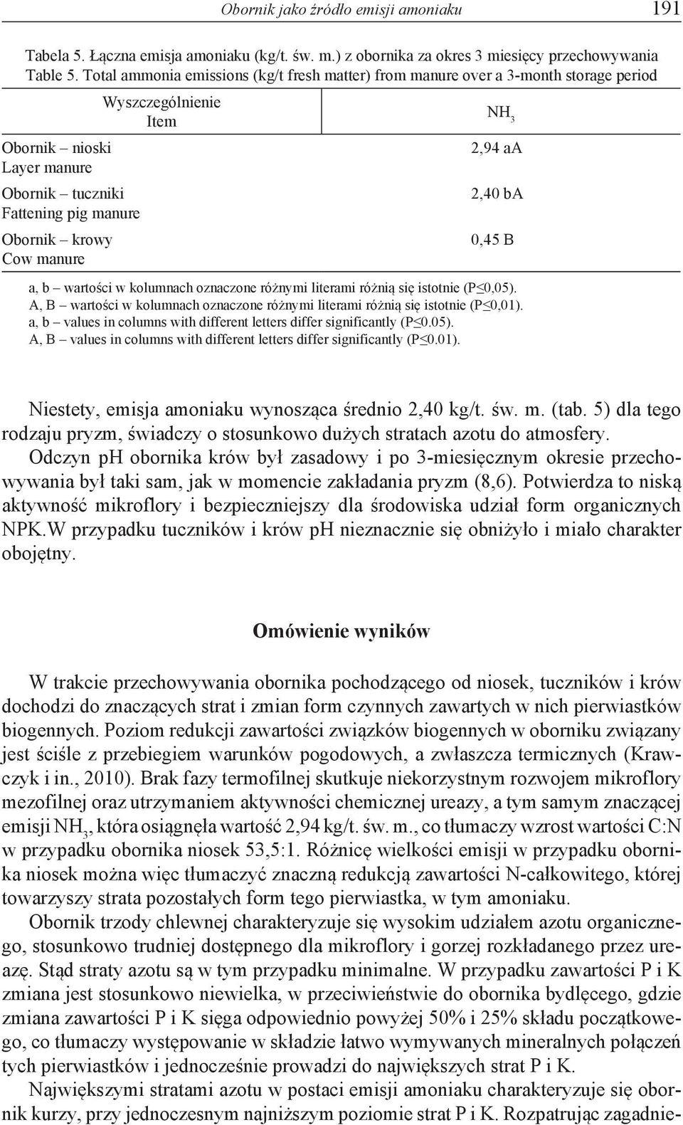 0,45 B a, b wartości w kolumnach oznaczone różnymi literami różnią się istotnie (P 0,05). A, B wartości w kolumnach oznaczone różnymi literami różnią się istotnie (P 0,01).